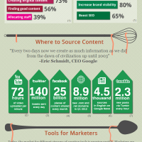 Social Media Content Curation Infographic