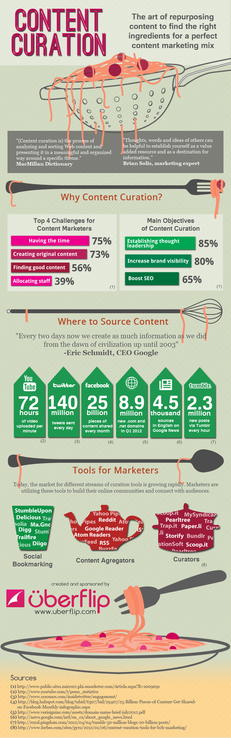 Social Media Content Curation Para Las Marcas Infographic